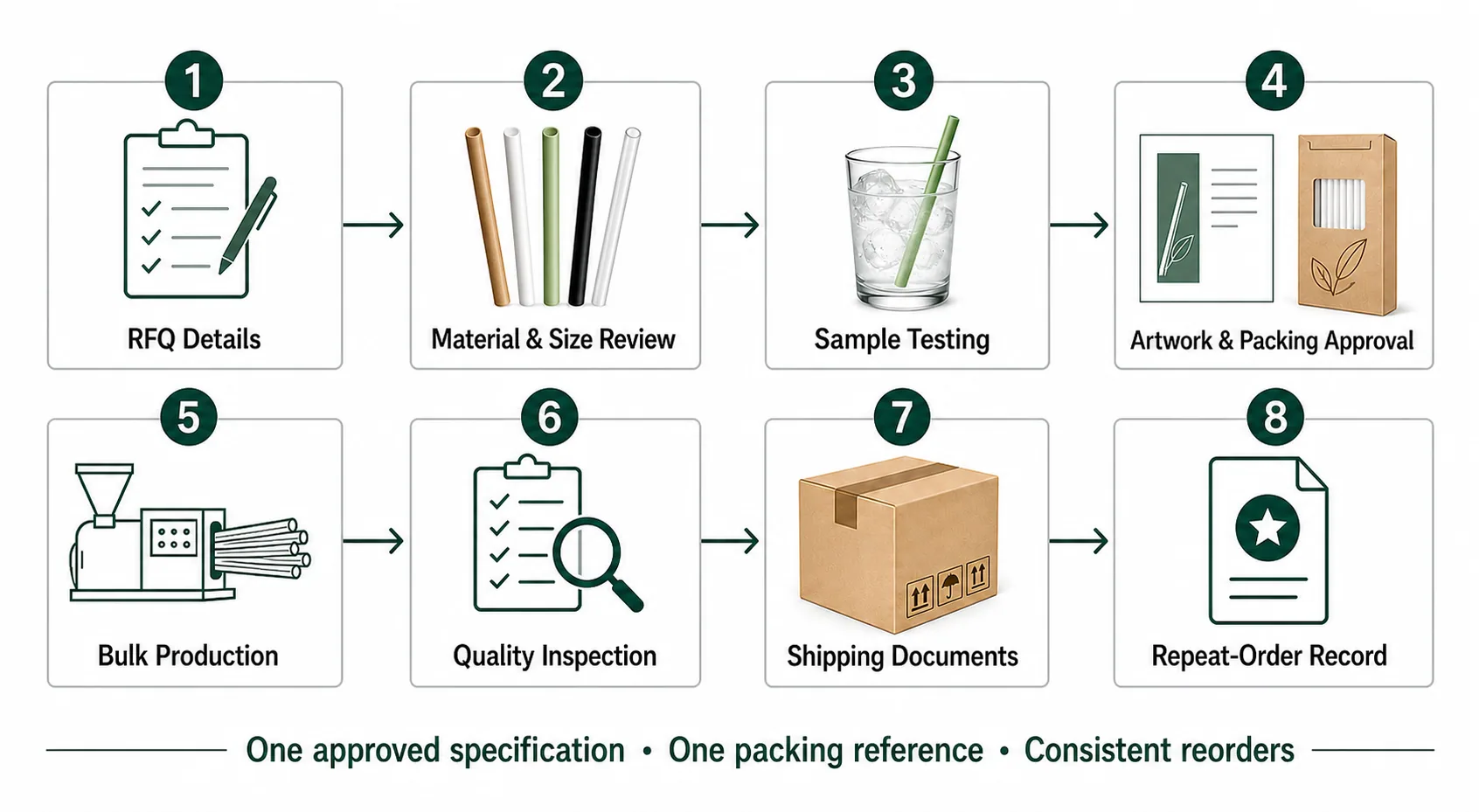 From Sample Request to Repeat Order